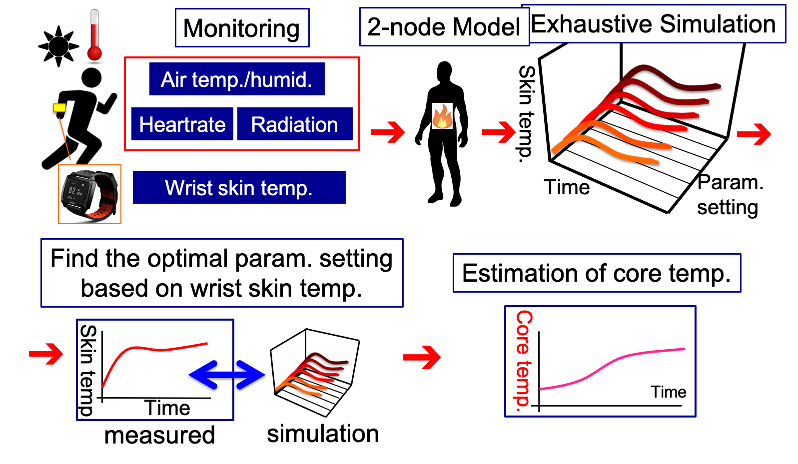 core temperature estimation